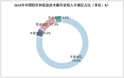 2019年中國(guó)軟件行業(yè)市場(chǎng)現(xiàn)狀與發(fā)展趨勢(shì)分析,軟件市場(chǎng)繼續(xù)保持高增長(zhǎng)「圖」